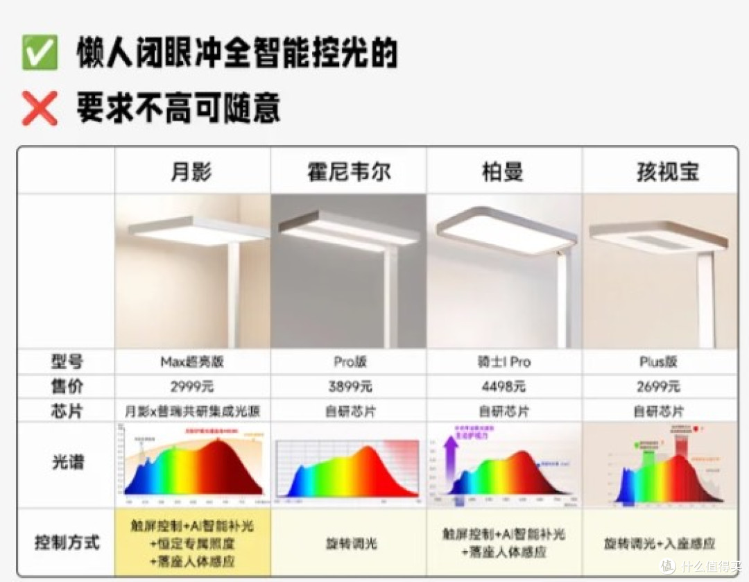 怒测 4 款网红大路灯!这些参数商家打死不敢说