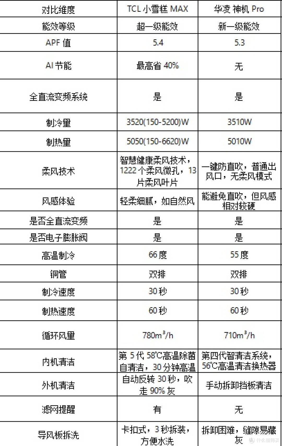TCL小雪糕Max🆚华凌神机Pro空调到底怎么选？看完这篇你就懂了