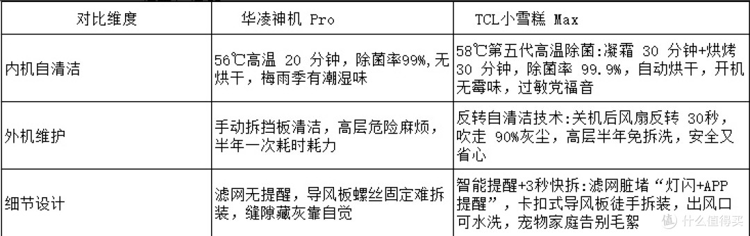 TCL小雪糕Max🆚华凌神机Pro空调到底怎么选？看完这篇你就懂了