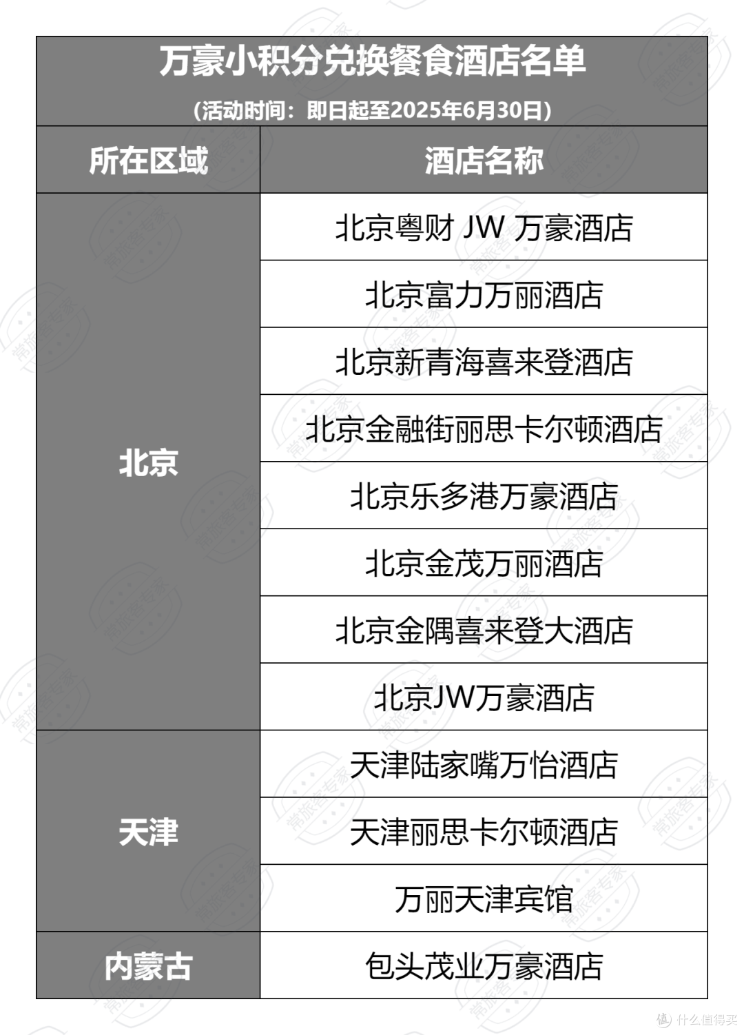 华北区域