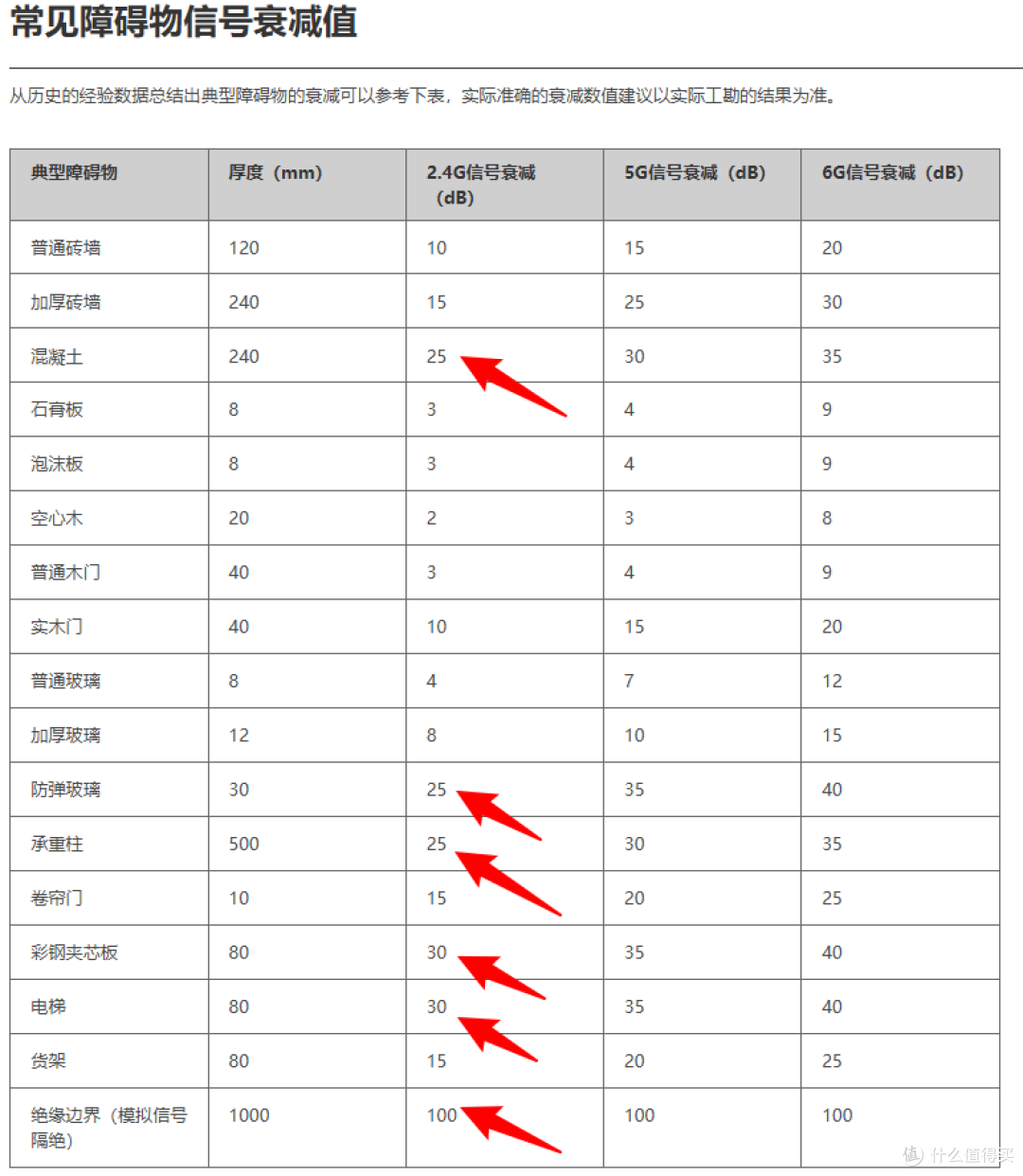 华为官网给出信号衰减的元凶