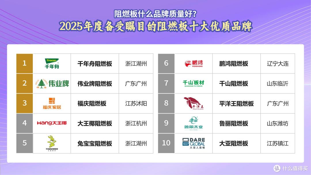 阻燃板什么品牌质量好?2025年度备受瞩目的阻燃板十大优质品牌
