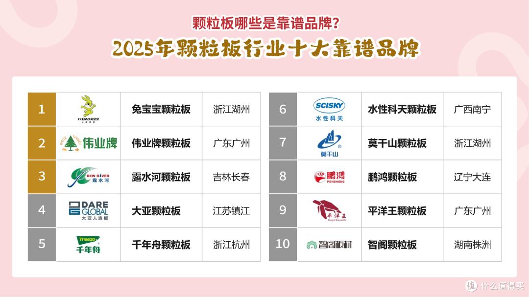 颗粒板哪些是靠谱品牌?2025年颗粒板行业十大靠谱品牌