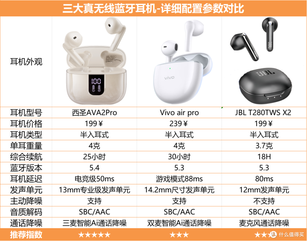 Vivo半入耳式蓝牙耳机哪款好?百元平价半入耳式评测推荐