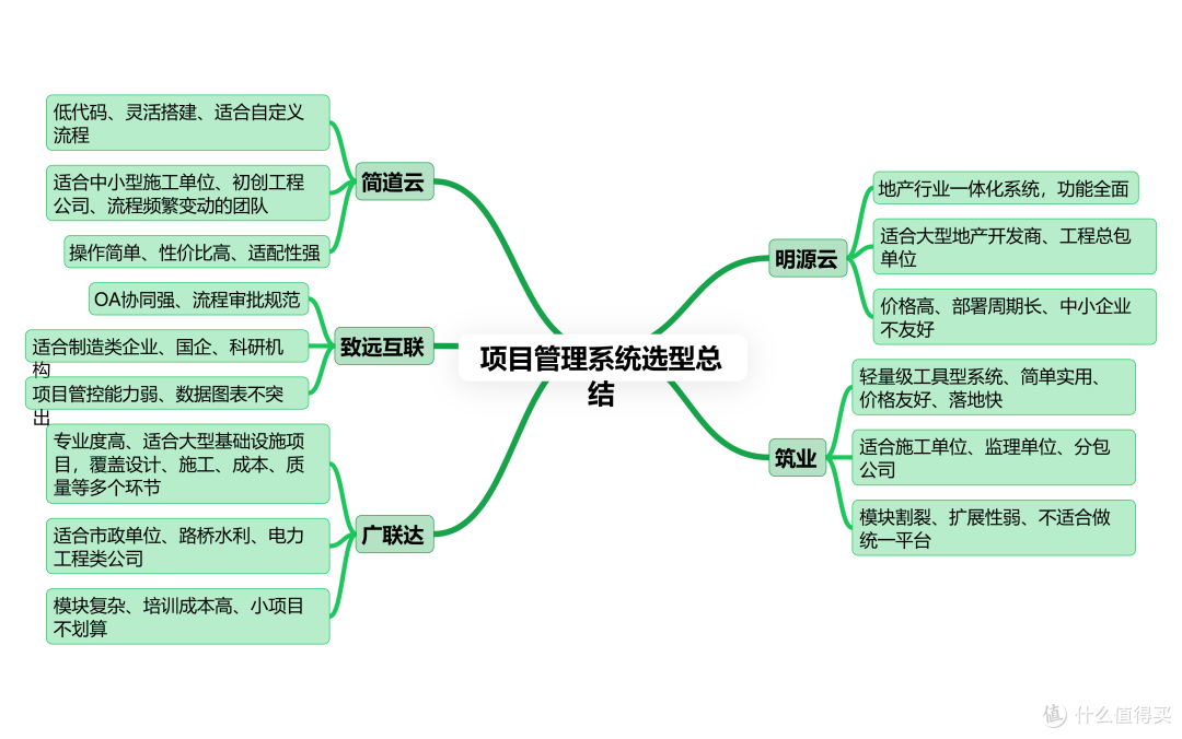 工程人看过来!5款主流工程项目管理系统盘点,哪一款才适合你?