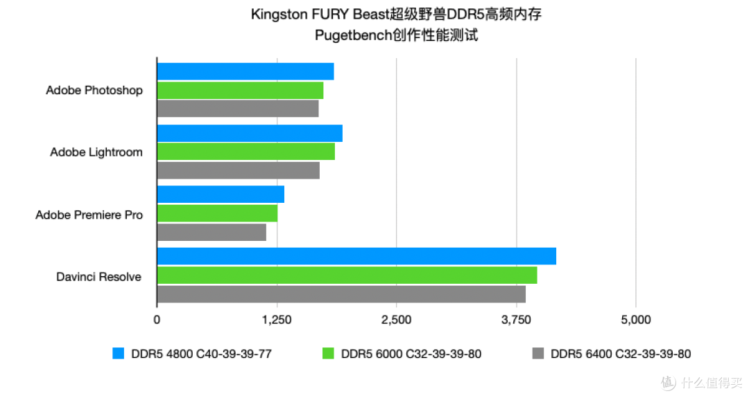 高频低延迟+RGB美学 Kingston FURY Beast超级野兽DDR5内存实测