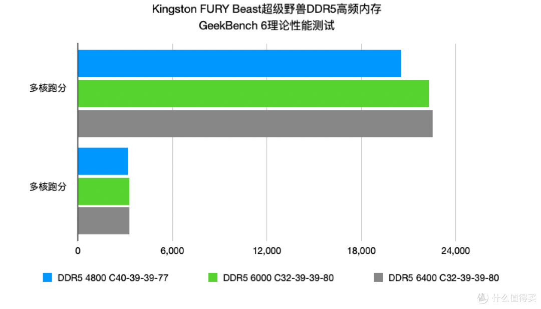 高频低延迟+RGB美学 Kingston FURY Beast超级野兽DDR5内存实测