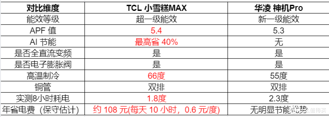 5个真实生活场景告诉你该买谁:TCL小雪糕Max OR 华凌神机Pro