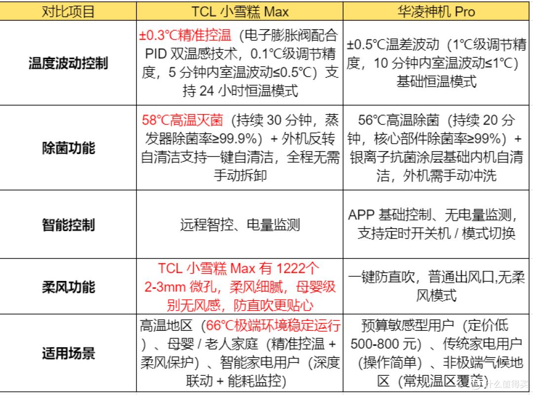 5个真实生活场景告诉你该买谁:TCL小雪糕Max OR 华凌神机Pro