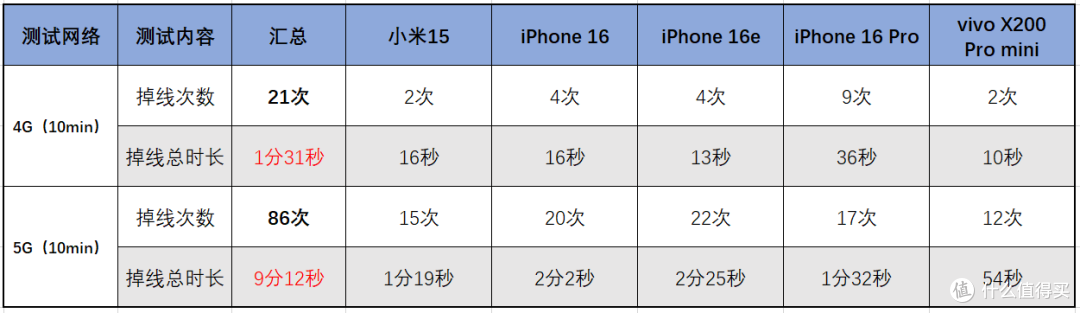 极客湾高铁测试5G掉线86次,是4G的4倍,那么5G到底有什么用?