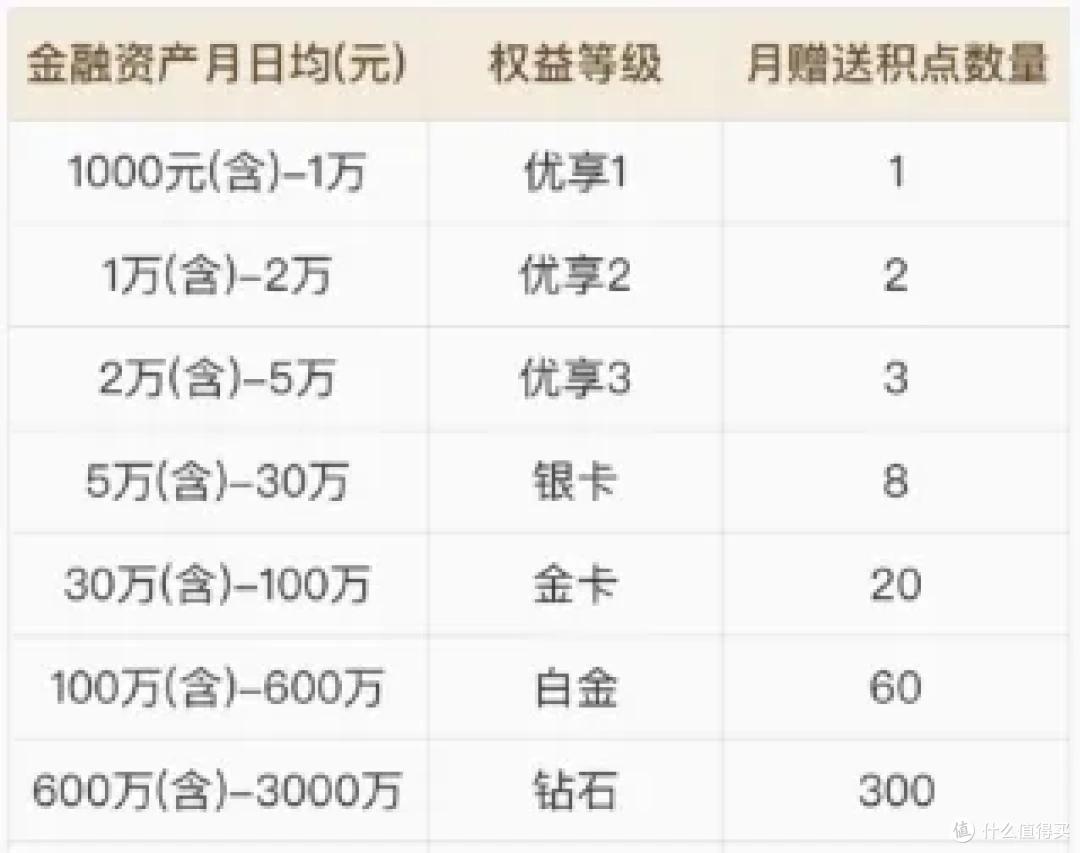 民生私行客户与200万砖客户权益有哪些不同？对比来了