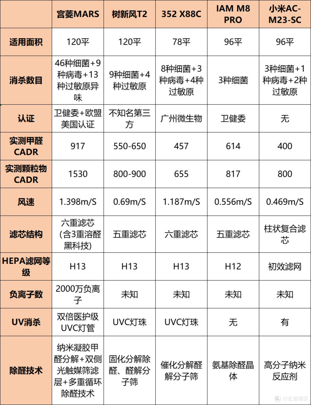 空气净化器的好处有哪些呢?揭穿四大危害骗局!