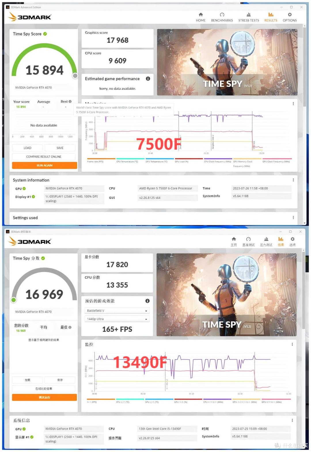 7500F难敌13490F!沉浸式游戏时代性价比之王易主?