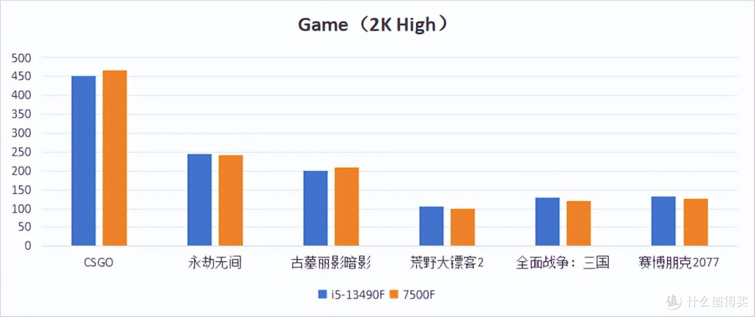 7500F难敌13490F!沉浸式游戏时代性价比之王易主?