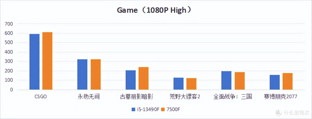 7500F难敌13490F!沉浸式游戏时代性价比之王易主?