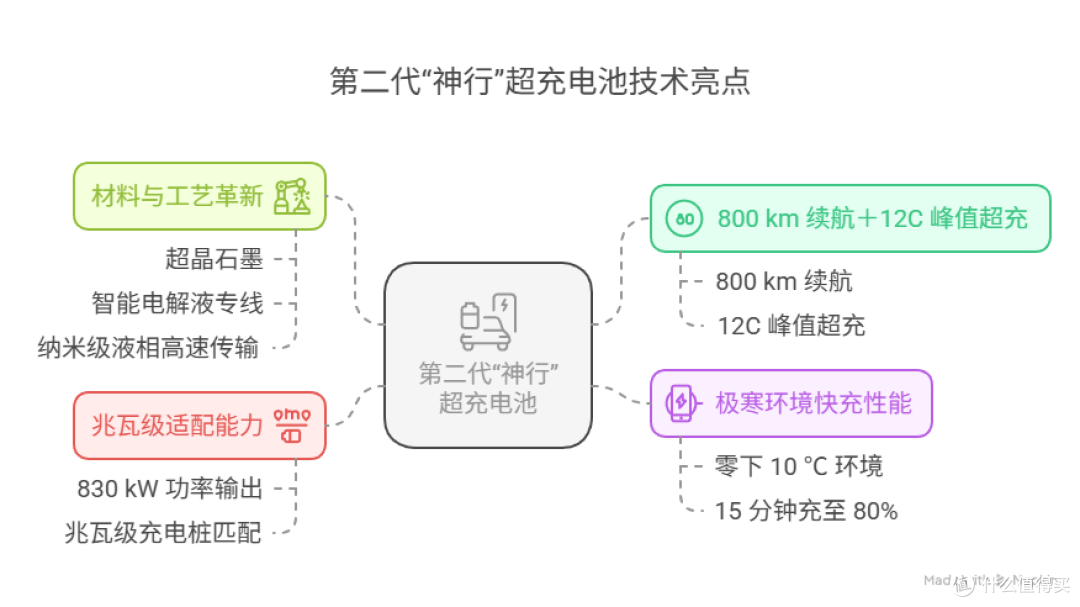 充电 5 分钟 续航 520 公里,宁德时代发布二代“神行”超充电池