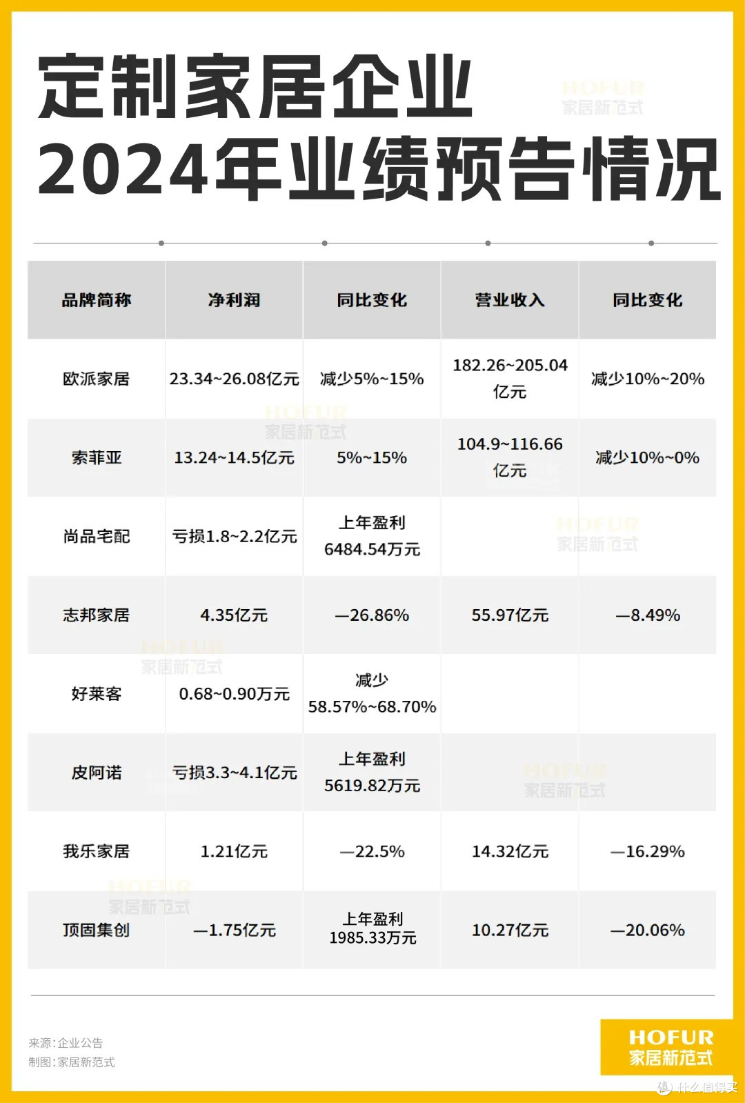 财报进行时丨定制家居企业2024年年报汇总：几乎全线下滑！_客厅家具_什么值得买