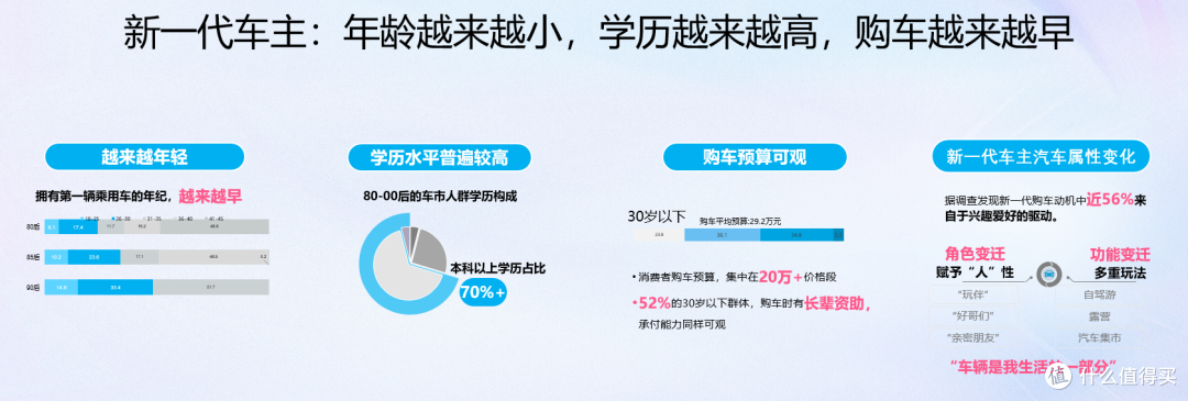 B站:90/00后正加速跃升为购车主力军