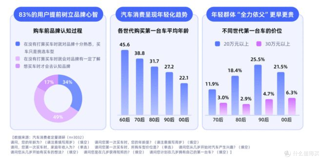 B站:90/00后正加速跃升为购车主力军