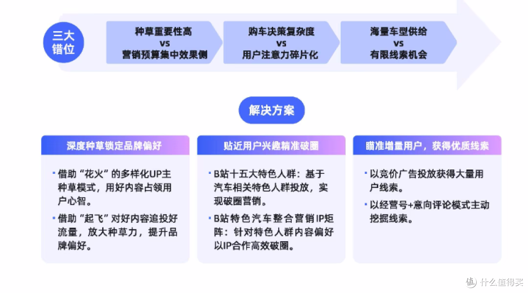 B站:90/00后正加速跃升为购车主力军