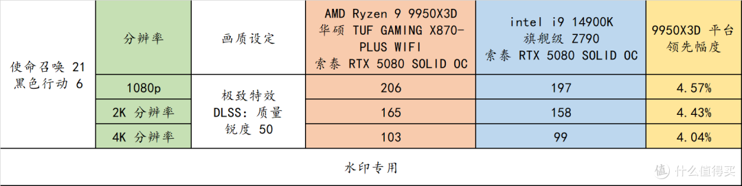 AMD R9 9950X3D 真强!搭配华硕 TUF X870-PLUS 与 索泰 RTX 5080