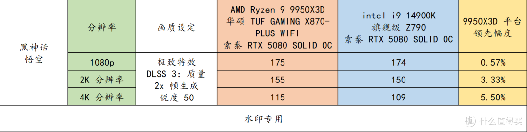 AMD R9 9950X3D 真强!搭配华硕 TUF X870-PLUS 与 索泰 RTX 5080