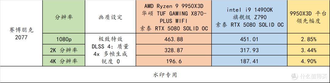 AMD R9 9950X3D 真强!搭配华硕 TUF X870-PLUS 与 索泰 RTX 5080
