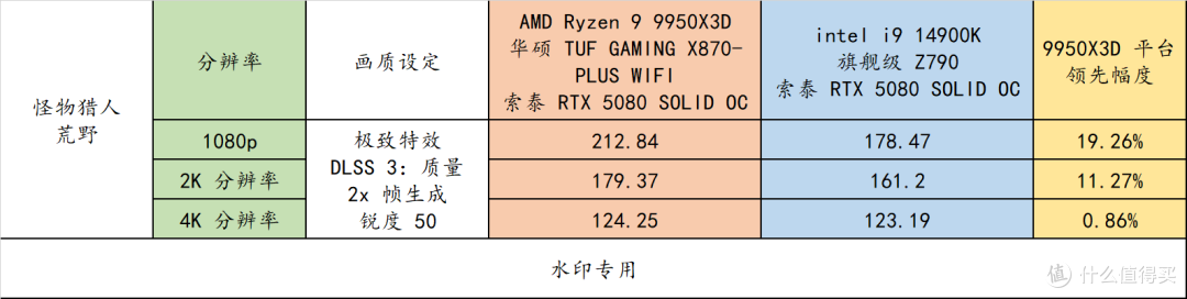 AMD R9 9950X3D 真强!搭配华硕 TUF X870-PLUS 与 索泰 RTX 5080