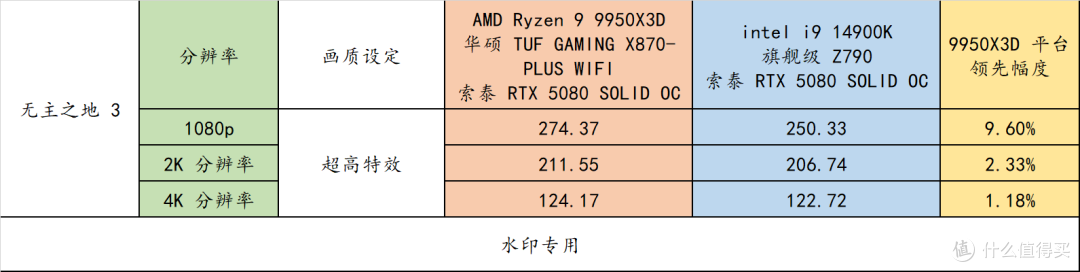 AMD R9 9950X3D 真强!搭配华硕 TUF X870-PLUS 与 索泰 RTX 5080