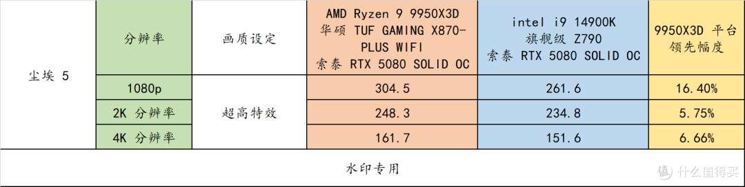 AMD R9 9950X3D 真强!搭配华硕 TUF X870-PLUS 与 索泰 RTX 5080