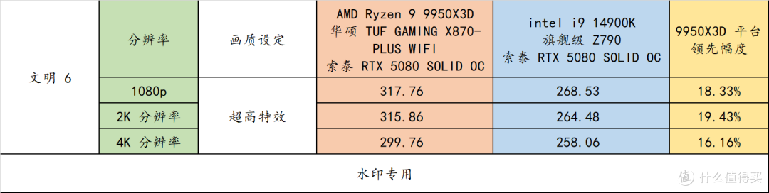 AMD R9 9950X3D 真强!搭配华硕 TUF X870-PLUS 与 索泰 RTX 5080
