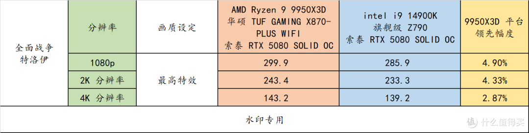 AMD R9 9950X3D 真强!搭配华硕 TUF X870-PLUS 与 索泰 RTX 5080