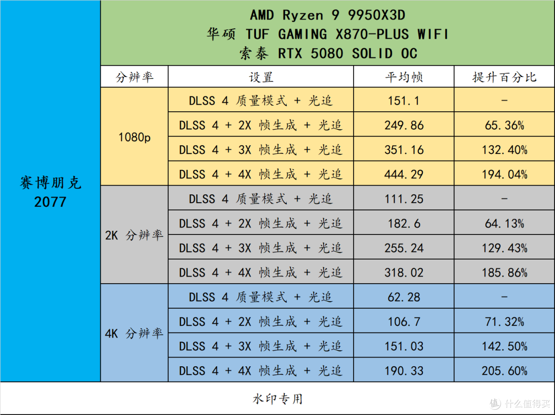 AMD R9 9950X3D 真强!搭配华硕 TUF X870-PLUS 与 索泰 RTX 5080