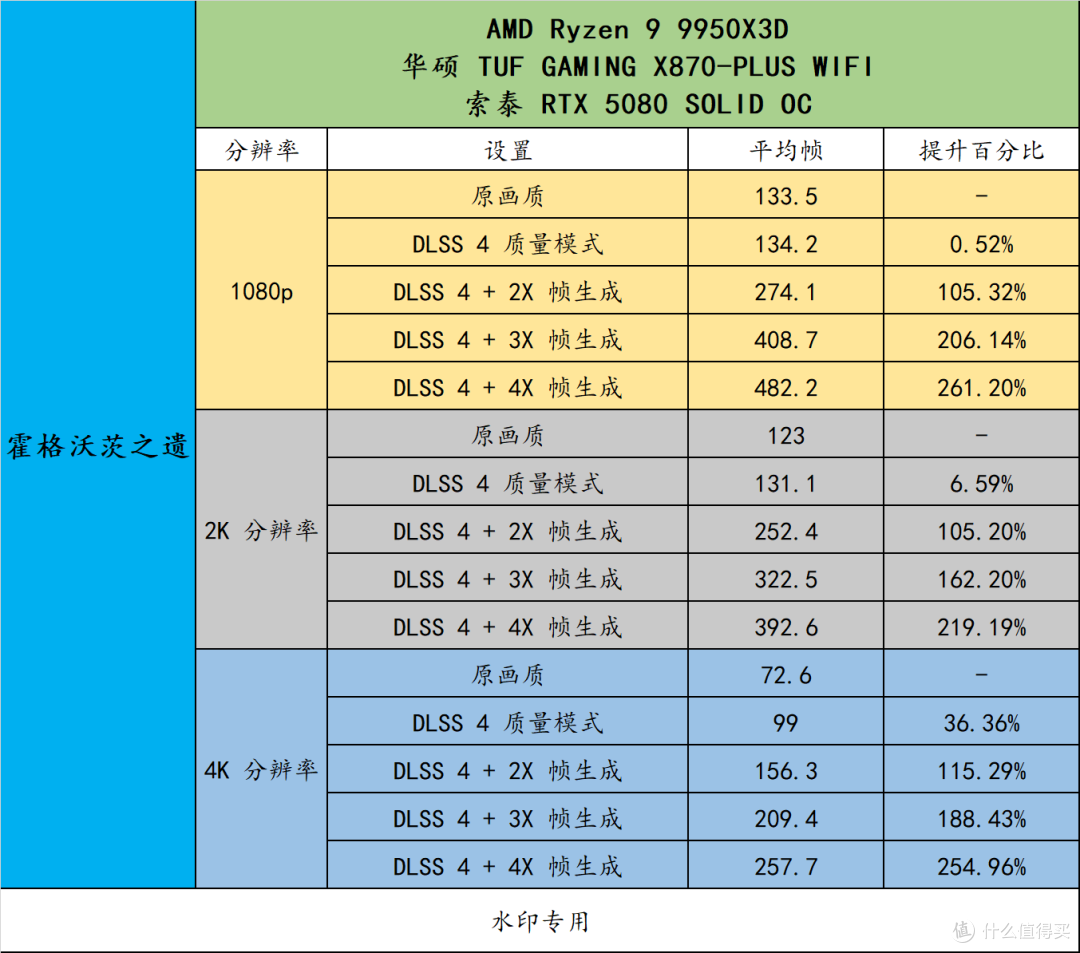 AMD R9 9950X3D 真强!搭配华硕 TUF X870-PLUS 与 索泰 RTX 5080