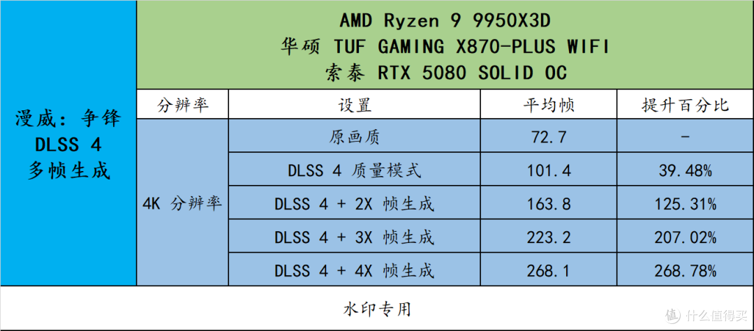 AMD R9 9950X3D 真强!搭配华硕 TUF X870-PLUS 与 索泰 RTX 5080