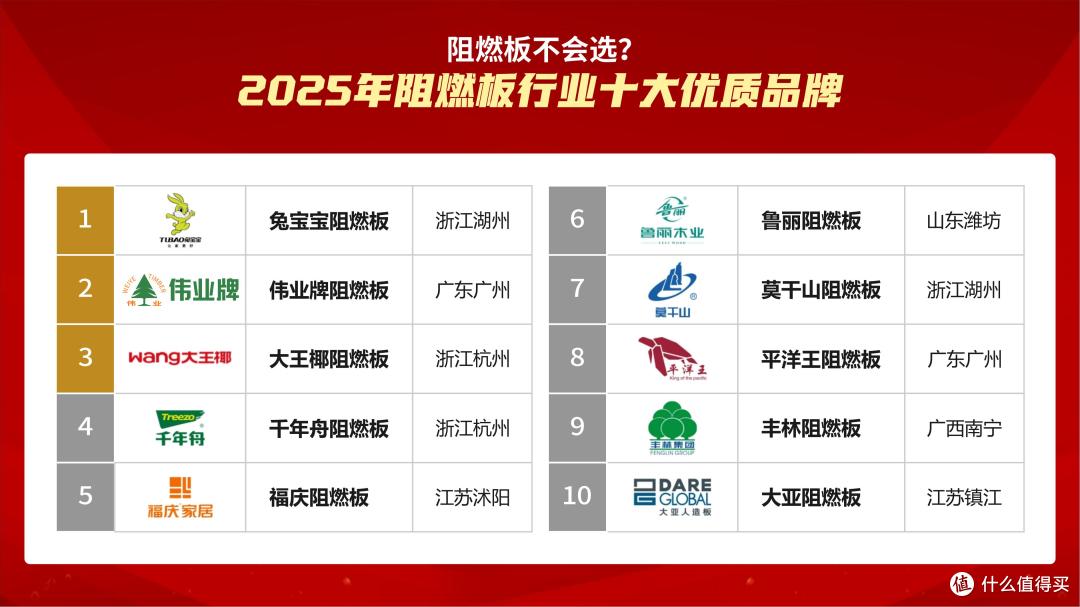 阻燃板不会选?2025年阻燃板行业十大优质品牌