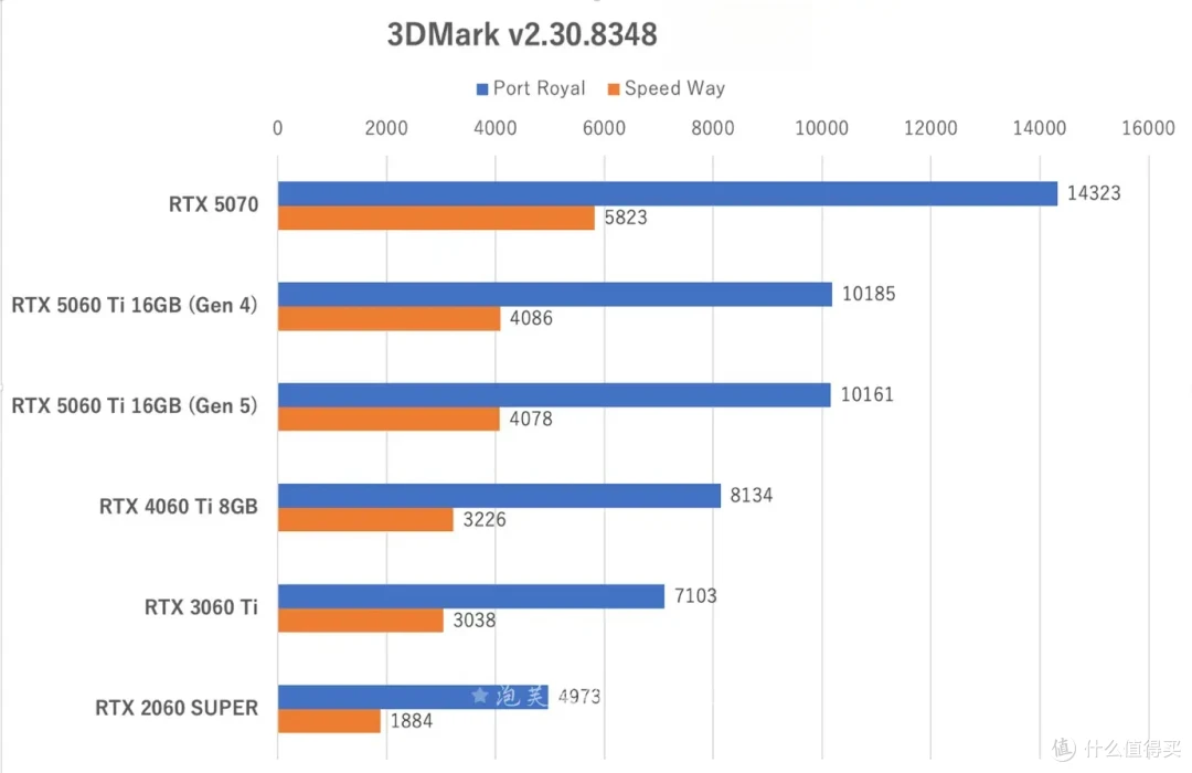 5060Ti实测 功耗媲美2060?六边形战士 这次真甜品卡 (性能篇)