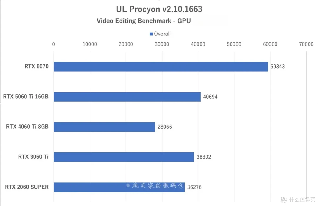 5060Ti实测 功耗媲美2060?六边形战士 这次真甜品卡 (性能篇)