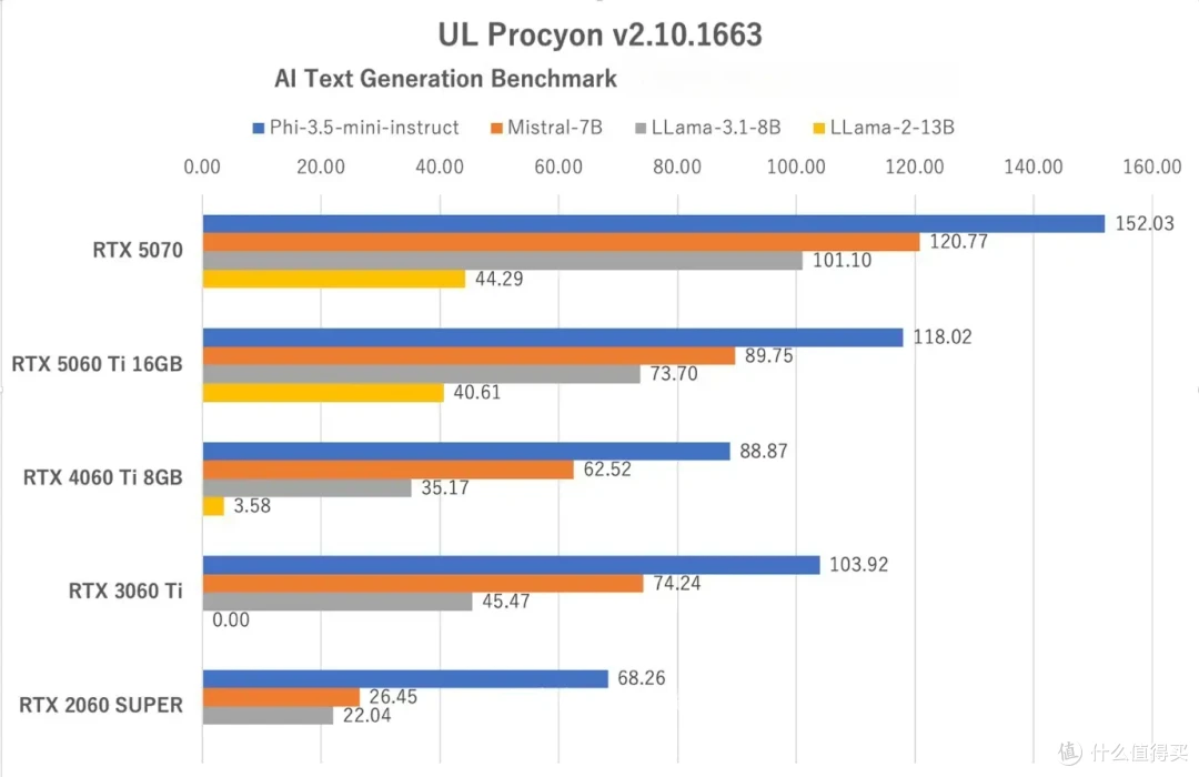 5060Ti实测 功耗媲美2060?六边形战士 这次真甜品卡 (性能篇)