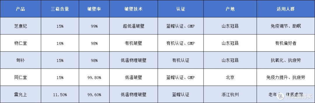 最新2025灵芝孢子粉测评：这5款效果最明显，回购率超高！