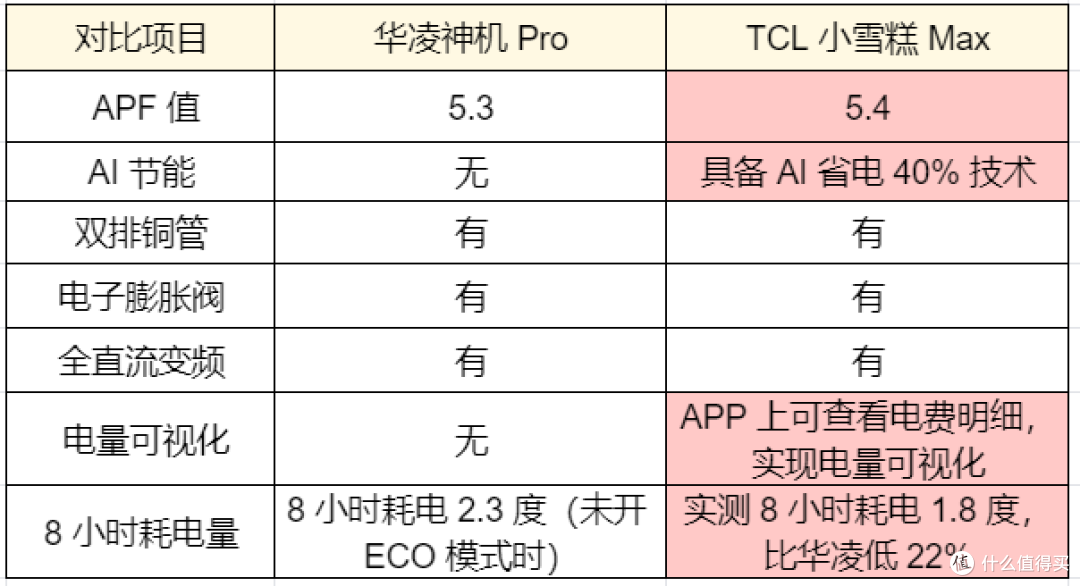 TCL小雪糕Max vs华凌神机Pro：当空调开始懂生活,谁更合你的胃口