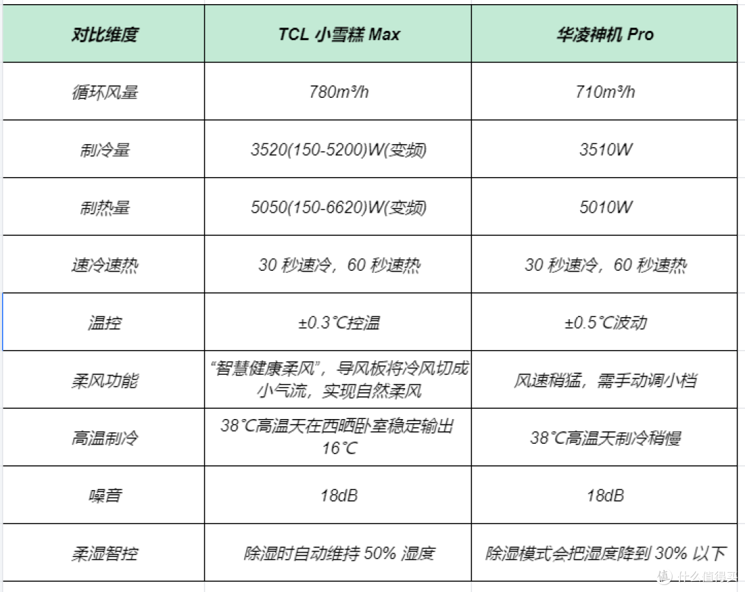 TCL小雪糕Max vs华凌神机Pro：当空调开始懂生活,谁更合你的胃口