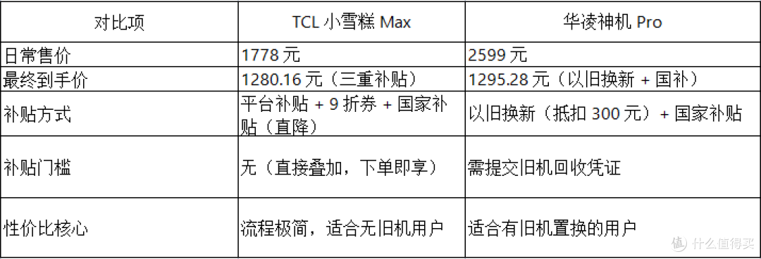 TCL小雪糕Max vs华凌神机Pro：当空调开始懂生活,谁更合你的胃口