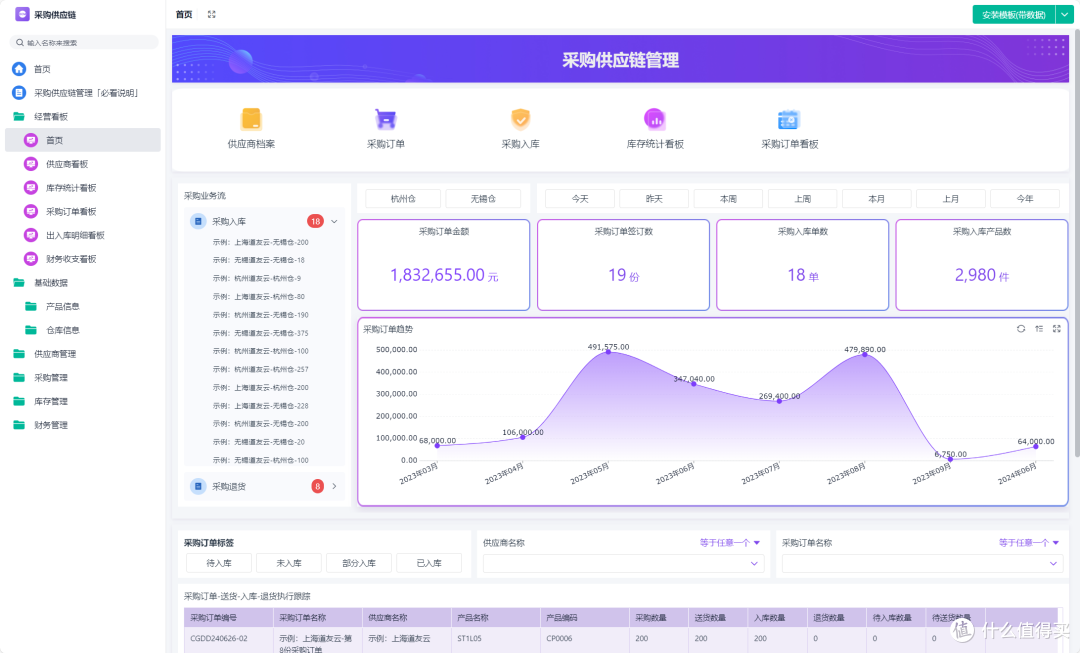 一篇搞懂供应链五大核心流程,采购、仓库、物流全覆盖!