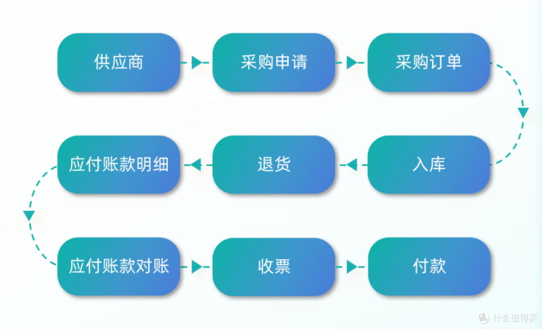 一篇搞懂供应链五大核心流程,采购、仓库、物流全覆盖!