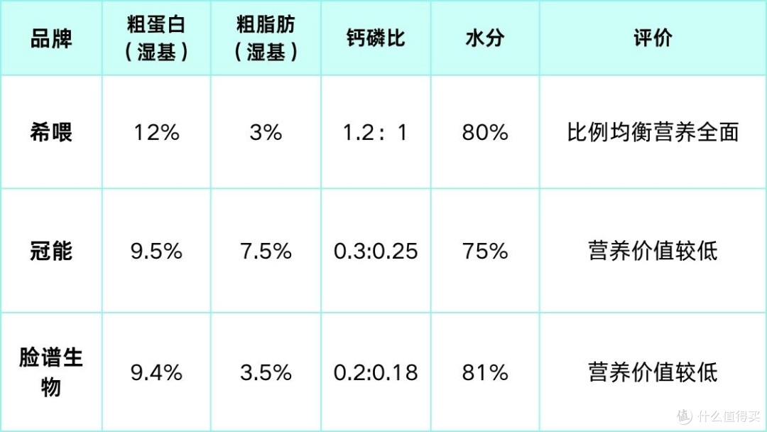 2025猫罐头最建议买的三个品牌:希喂、冠能脸谱生物猫罐头怎么样