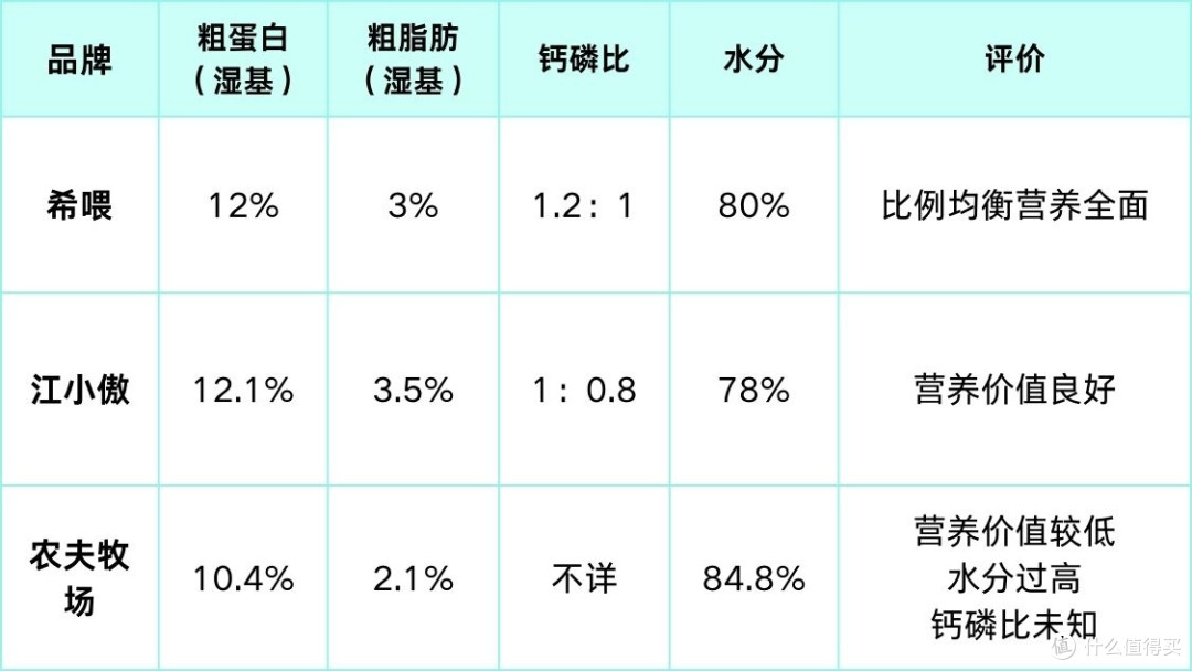 主食猫罐头推荐什么牌子?希喂、江小傲、农夫牧场猫罐头专业测评
