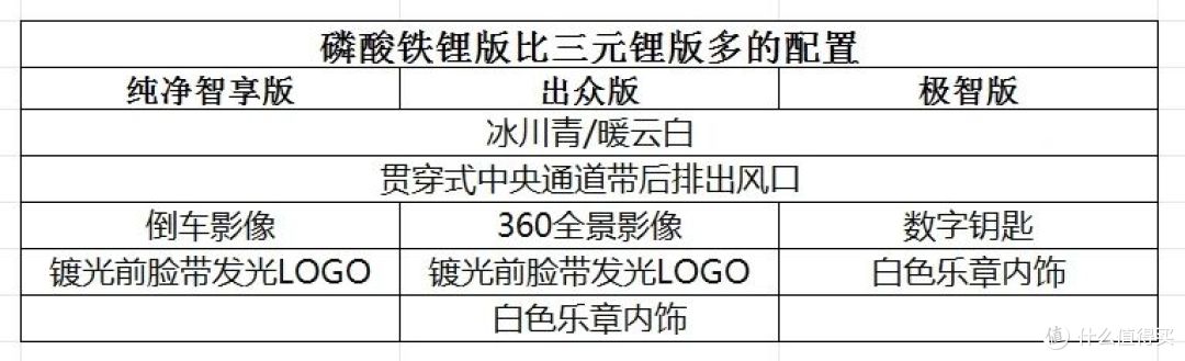 ID3:两种电池版本同时销售,客户陷入纠结两级分化