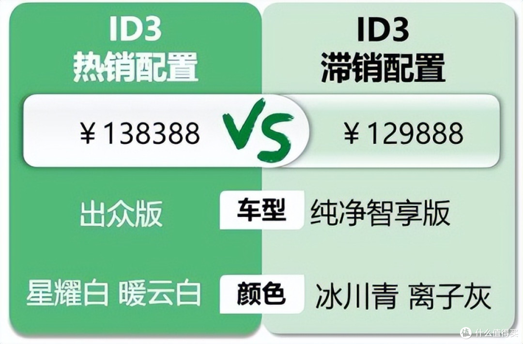ID3:两种电池版本同时销售,客户陷入纠结两级分化