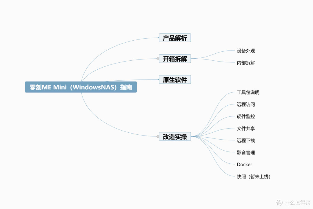 2025年玩转Windows系统NAS丨零刻ME Mini拆解评测+搭建指南